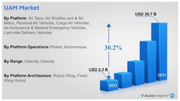 Urban Air Mobility Market Research Report Analysis Forecast